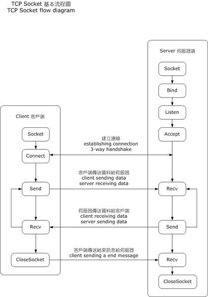 File:InternetSocketBasicDiagram zhtw.png